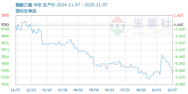 醋酸乙酯走势图