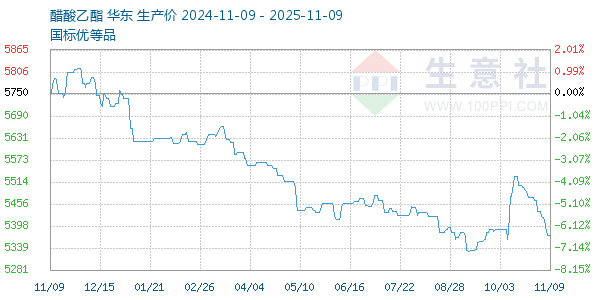 醋酸乙酯走势图