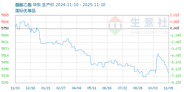 醋酸乙酯走势图