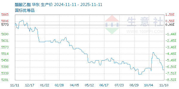 醋酸乙酯走势图