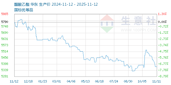 醋酸乙酯走势图