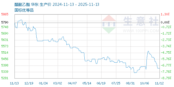 醋酸乙酯走势图