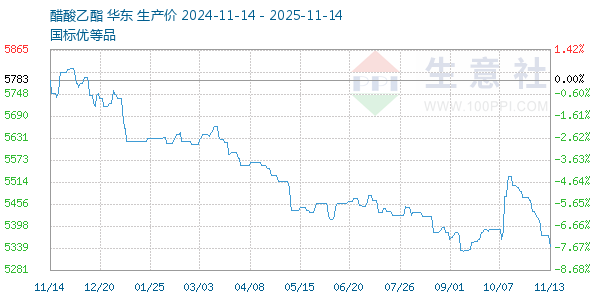 醋酸乙酯走势图