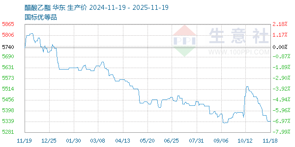 醋酸乙酯走势图