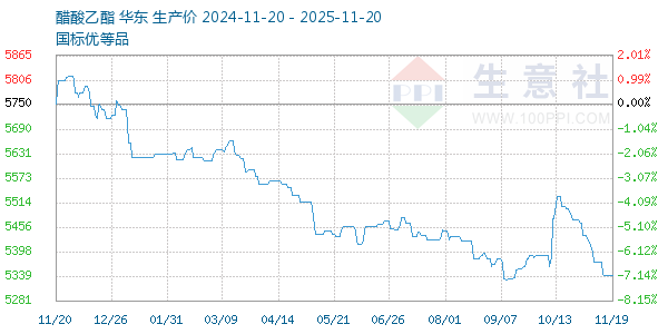 醋酸乙酯走势图