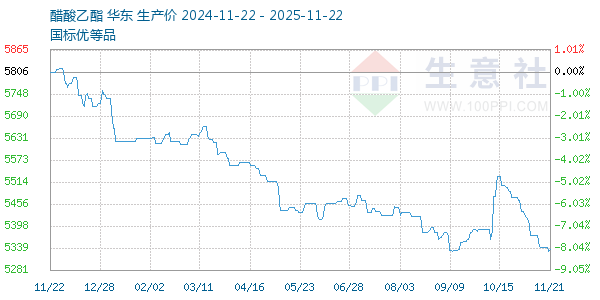 醋酸乙酯走势图