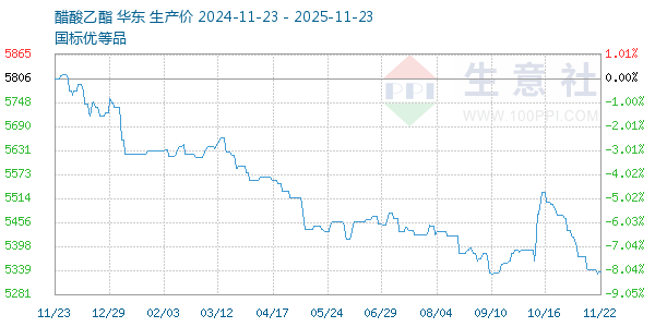 醋酸乙酯走势图