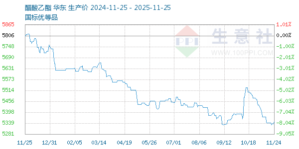 醋酸乙酯走势图