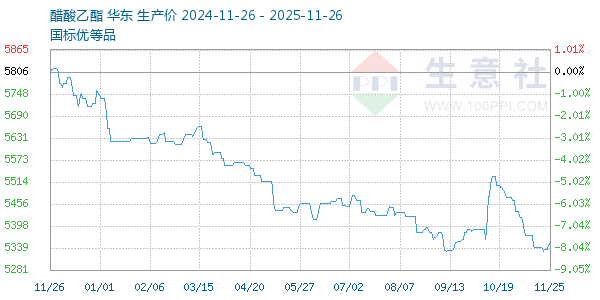 醋酸乙酯走势图