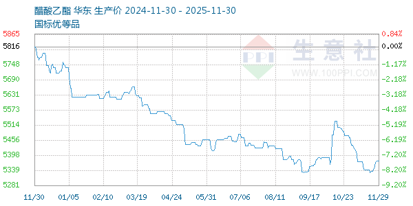 醋酸乙酯走势图