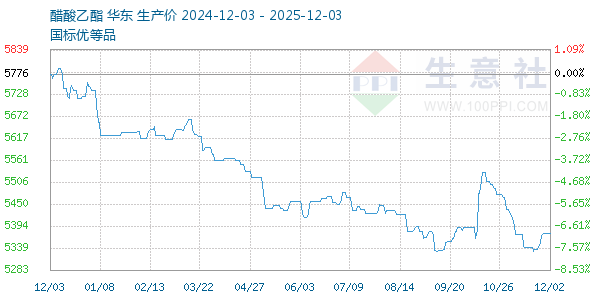 醋酸乙酯走势图