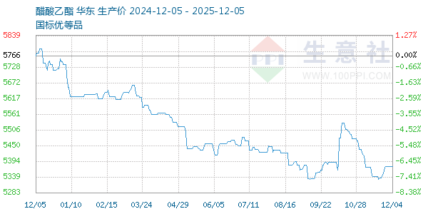 醋酸乙酯走势图