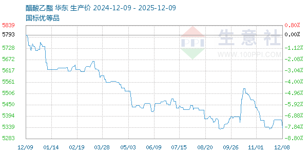 醋酸乙酯走势图