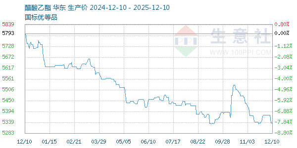 醋酸乙酯走势图