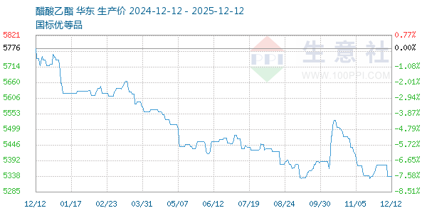 醋酸乙酯走势图