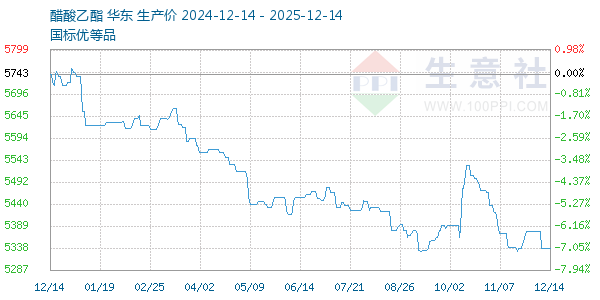 醋酸乙酯走势图