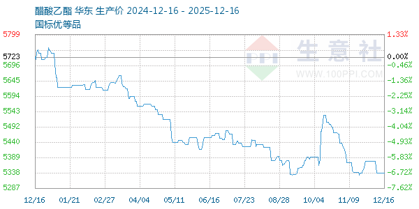 醋酸乙酯走势图
