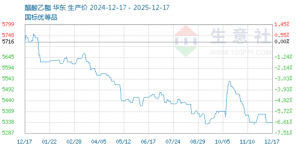 醋酸乙酯走势图