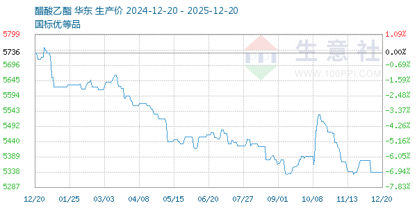 醋酸乙酯走势图