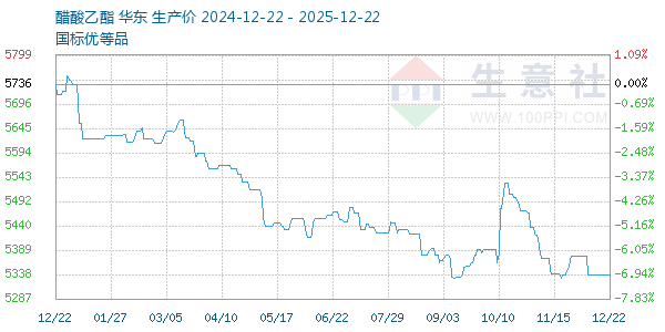 醋酸乙酯走势图