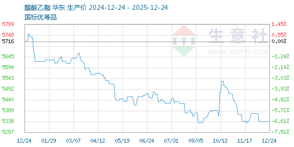 醋酸乙酯走势图