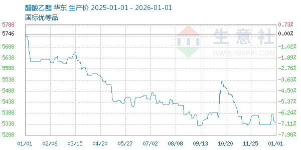 醋酸乙酯走势图