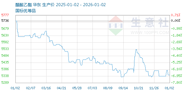醋酸乙酯走势图