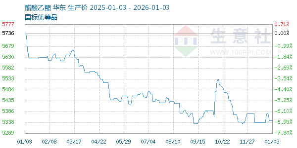 醋酸乙酯走势图
