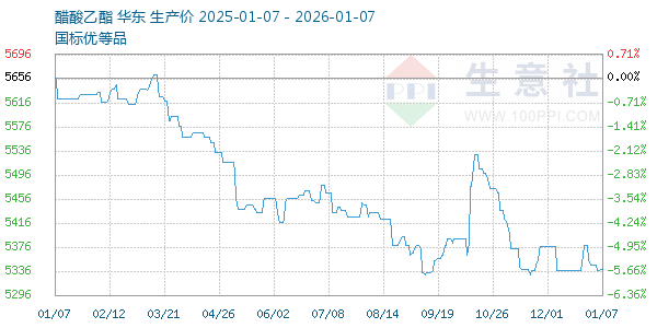 醋酸乙酯走势图