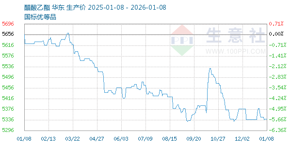 醋酸乙酯走势图