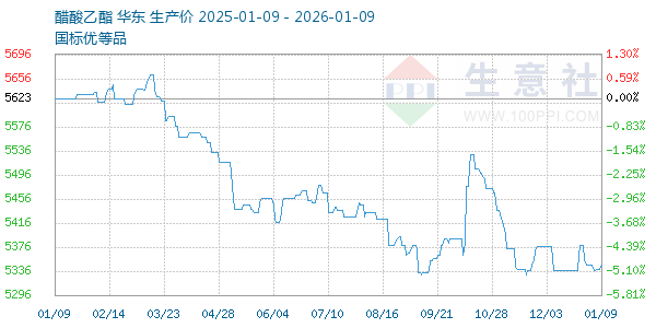 醋酸乙酯走势图