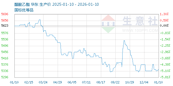 醋酸乙酯走势图