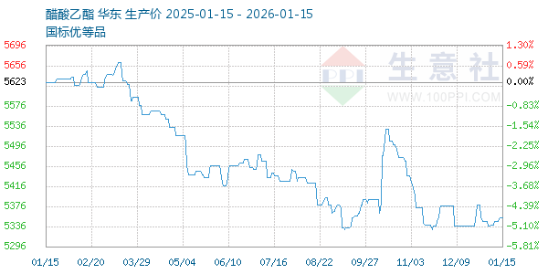 醋酸乙酯走势图