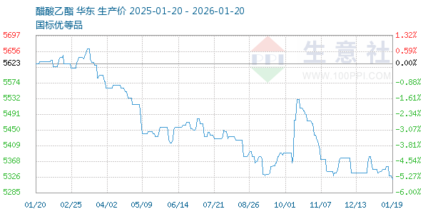 醋酸乙酯走势图