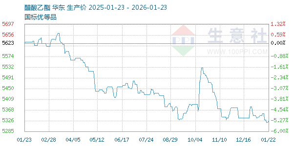醋酸乙酯走势图