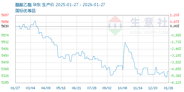 醋酸乙酯走势图