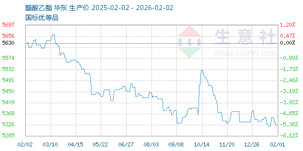 醋酸乙酯走势图