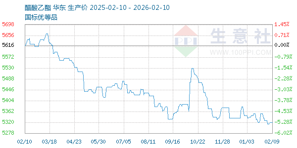 醋酸乙酯走势图
