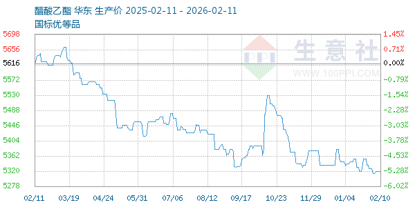 醋酸乙酯走势图