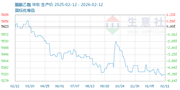 醋酸乙酯走势图