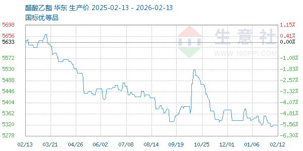 醋酸乙酯走势图