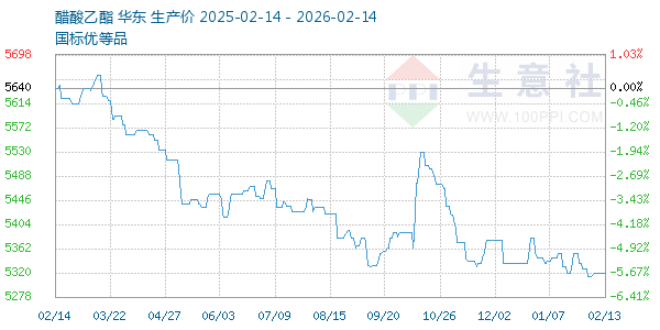醋酸乙酯走势图