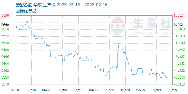 醋酸乙酯走势图