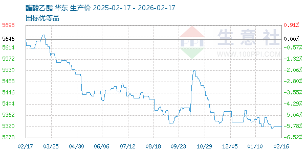 醋酸乙酯走势图