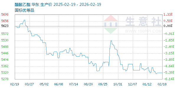醋酸乙酯走势图