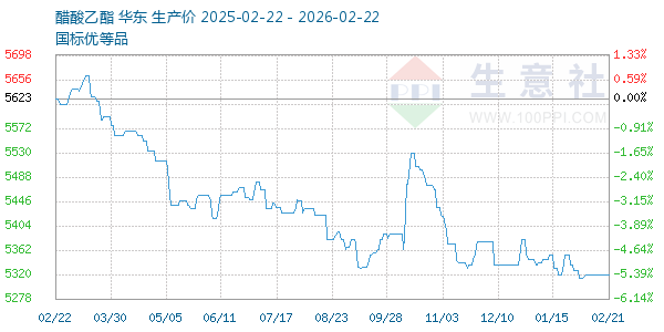 醋酸乙酯走势图