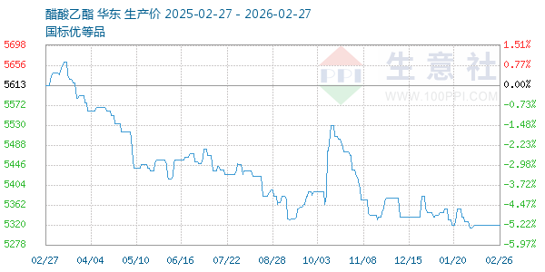 醋酸乙酯走势图