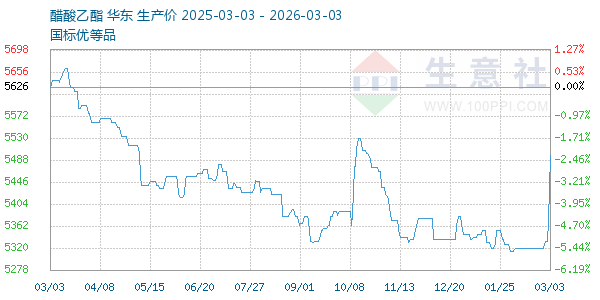 醋酸乙酯走势图