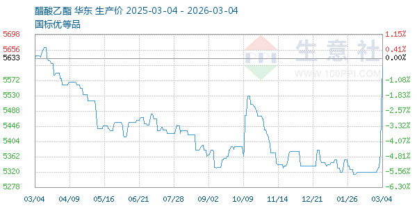 醋酸乙酯走势图