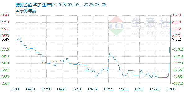 醋酸乙酯走势图